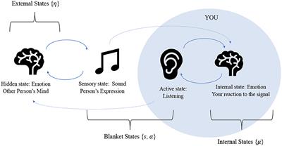 An Investigation of the Free Energy Principle for Emotion Recognition